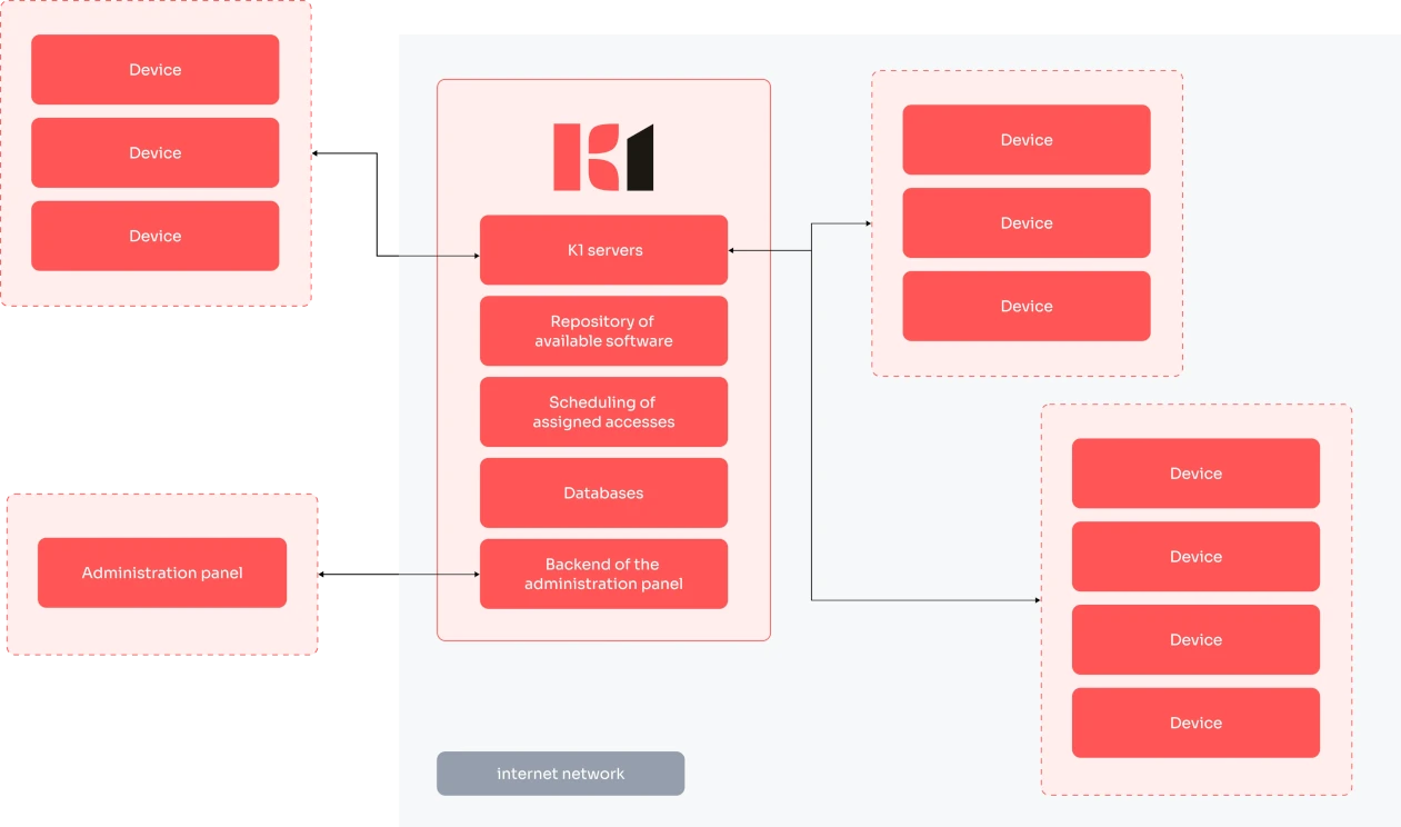Architecture schema of the K1 system.