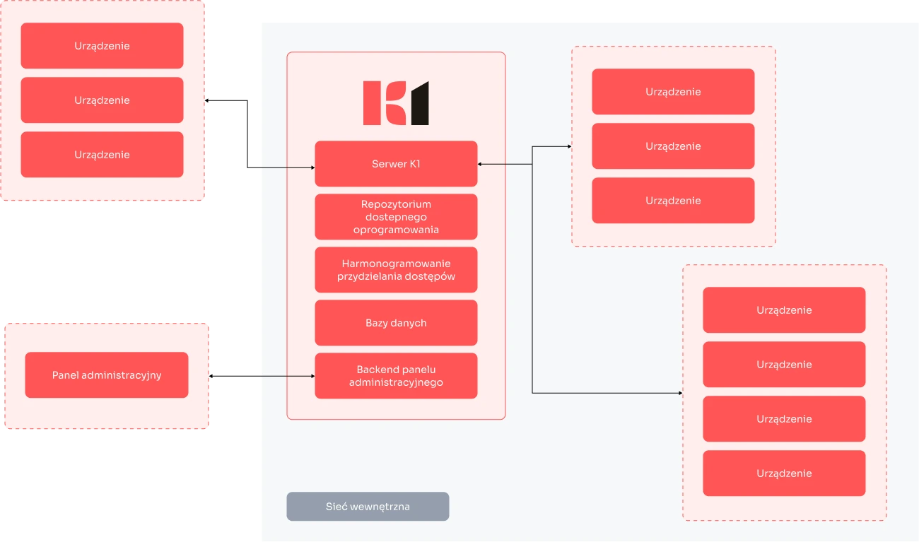 Schemat architektury systemu k1.